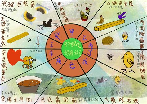 四化星口訣|紫微斗數四化，祿權科忌，在命盤上的運用及論命技巧。